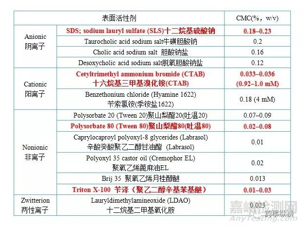 溶出试验中使用表面活性剂时注意事项