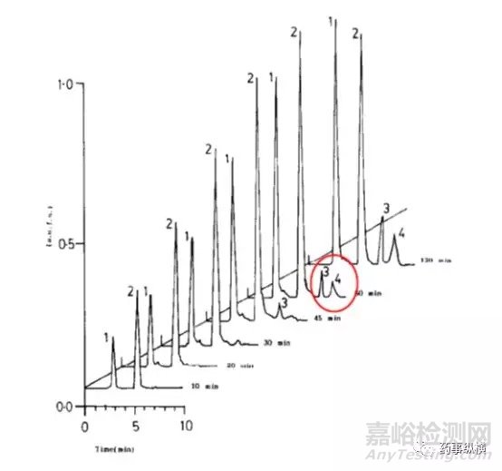 溶出试验中使用表面活性剂时注意事项