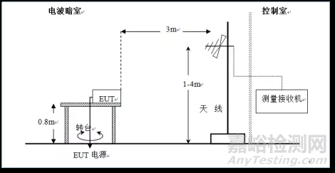 电磁兼容（EMC）测试的概念及测试项目