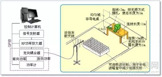 电磁兼容（EMC）测试的概念及测试项目