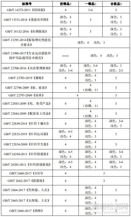 耐光色牢度技术要求（纺织服装）汇总分析