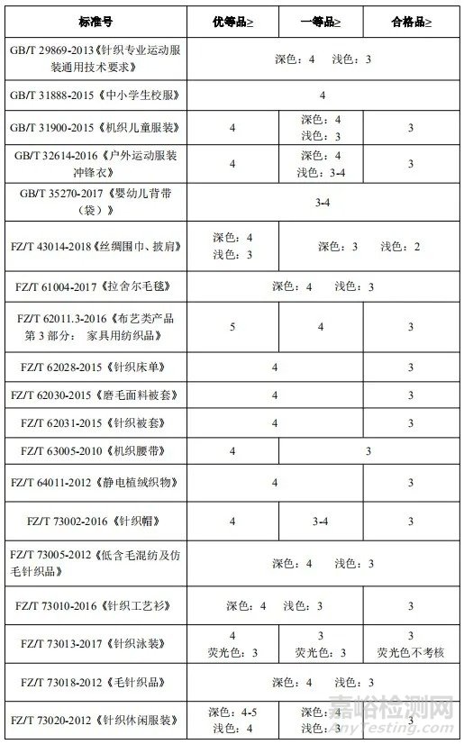 耐光色牢度技术要求（纺织服装）汇总分析