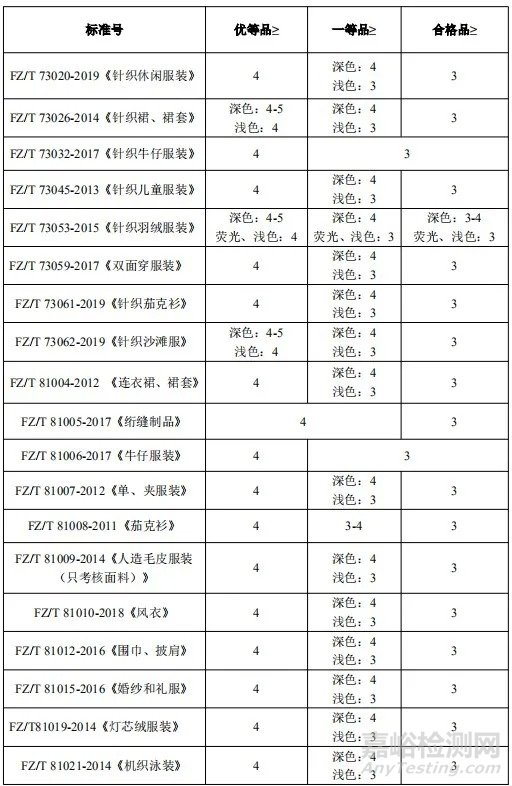 耐光色牢度技术要求（纺织服装）汇总分析