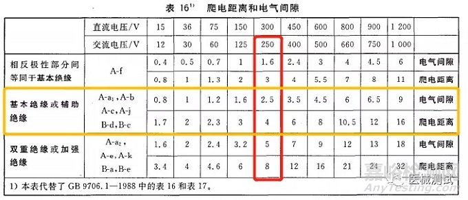 有源医疗器械产品技术要求附录A如何编写