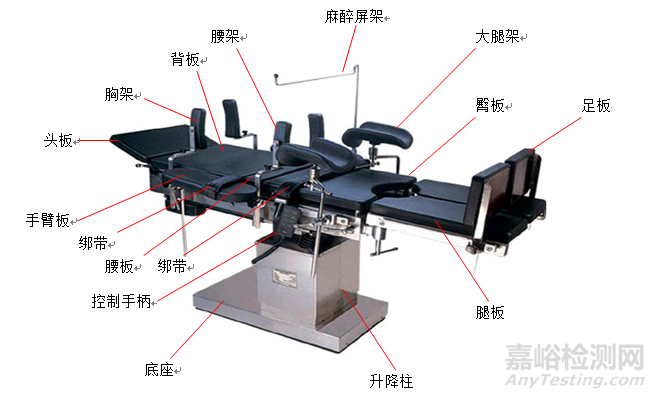 电动手术台研发实验要求、主要风险与相关标准
