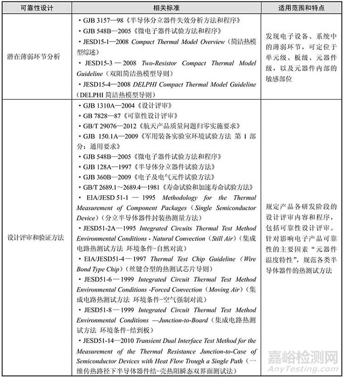 可靠性设计技术发展与现状