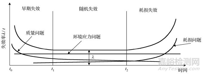 可靠性设计技术发展与现状