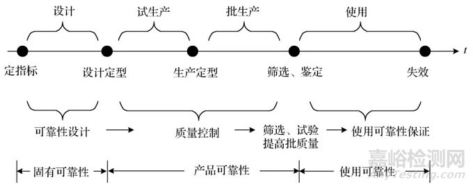 可靠性设计技术发展与现状