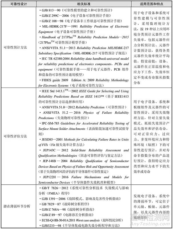 可靠性设计技术发展与现状