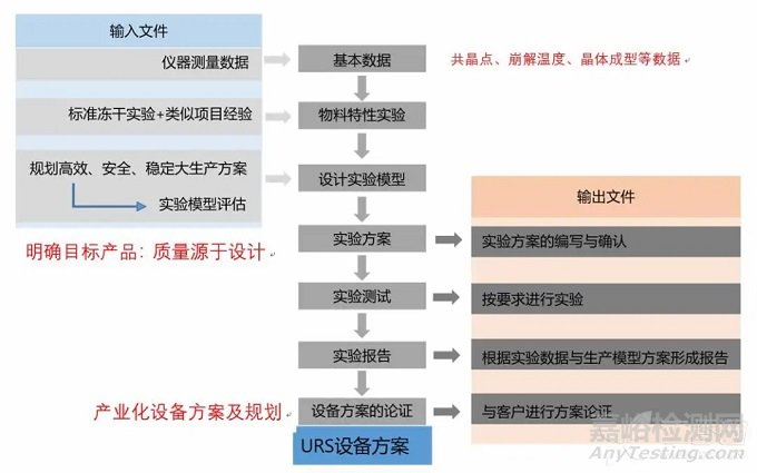 冻干试剂研发与产业化——质量源于设计