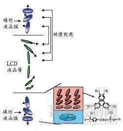 液晶聚合物-下一代功能显示和光学薄膜材料