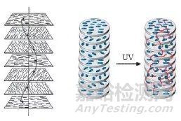 液晶聚合物-下一代功能显示和光学薄膜材料