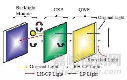 液晶聚合物-下一代功能显示和光学薄膜材料