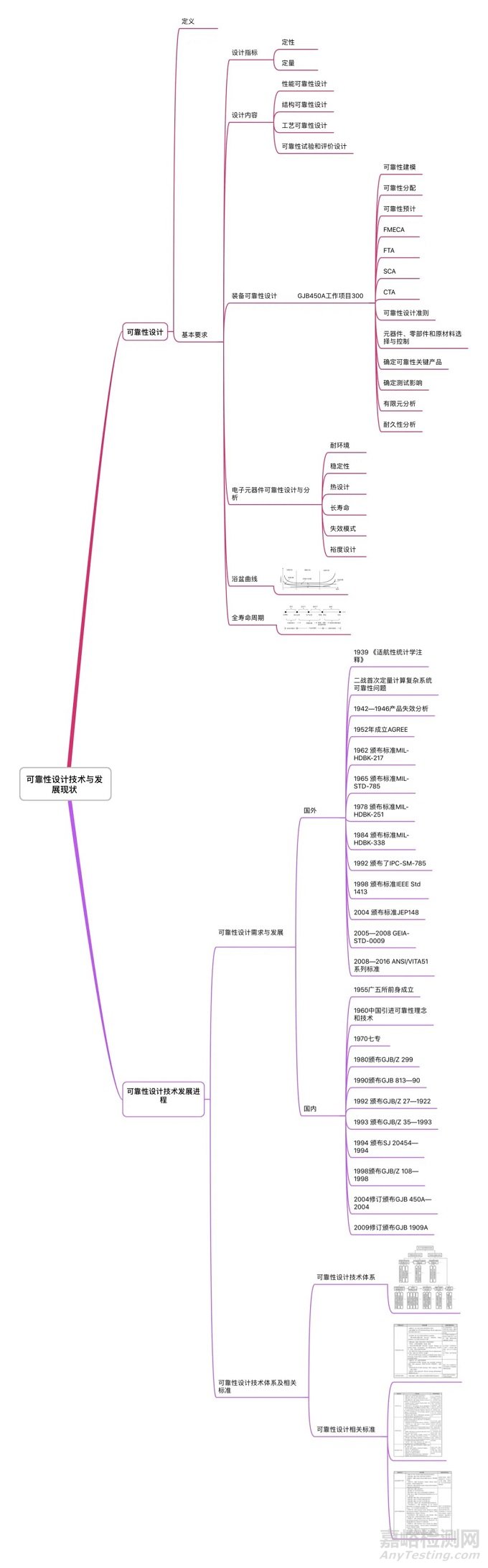 可靠性设计技术发展与现状