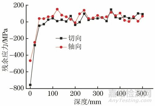 残余应力X射线测试结果准确性的十大影响因素