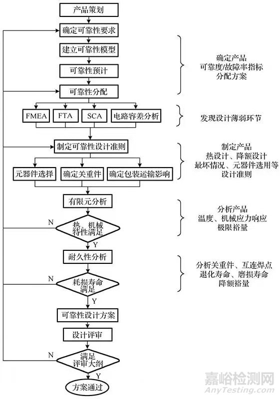可靠性设计与分析关键技术
