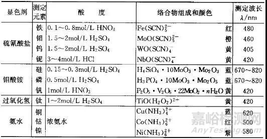 显色实验知识大全