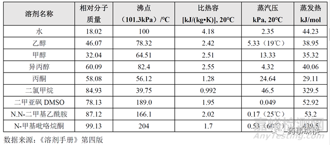 基于溶剂的ASD（无定型固体分散体）设计思路