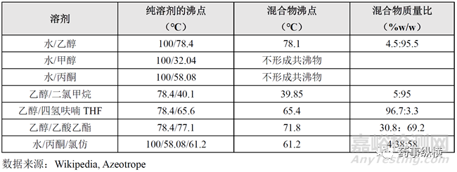 基于溶剂的ASD（无定型固体分散体）设计思路