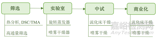 无定型固体分散体