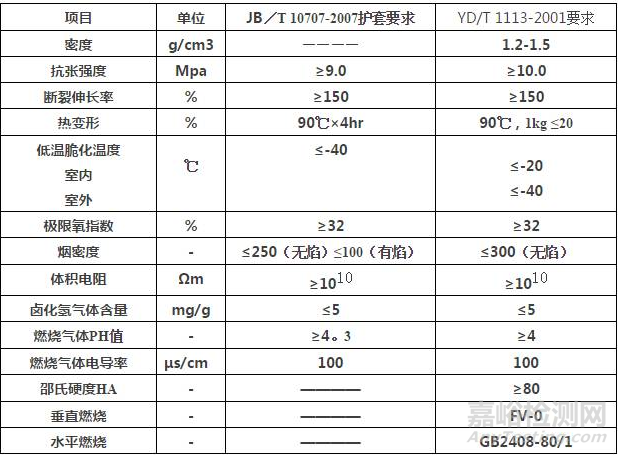 无卤阻燃线缆的技术难点及阻燃标准