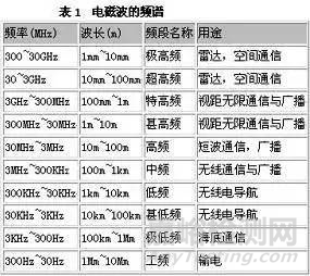 电磁兼容发展现状的挑战以及面临的选择