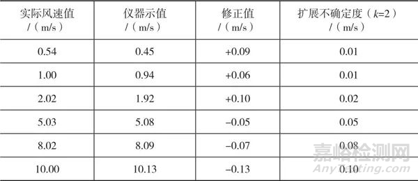 检定/校准证书在实验室的应用分析