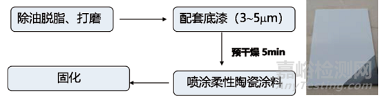 柔性陶瓷水漆的技术与应用开发