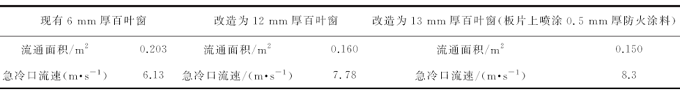 气化炉急冷口烧蚀原因分析及改进措施