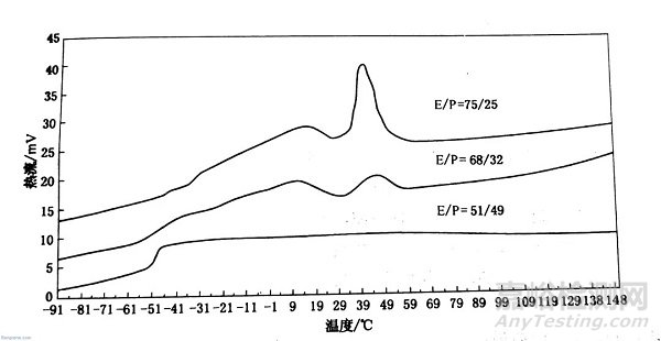 乙烯和丙烯含量对EPDM性能的影响