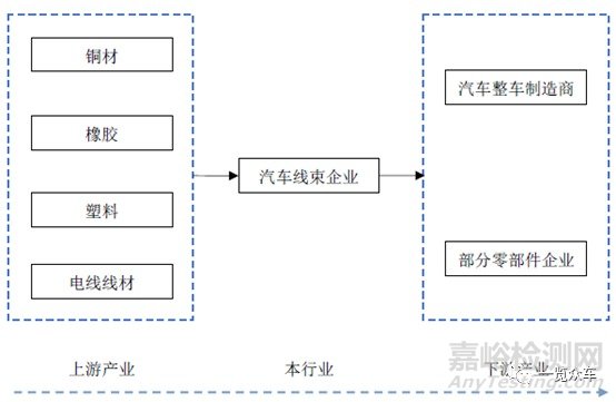 新能源汽车高压线束主要部件（连接器、线缆）