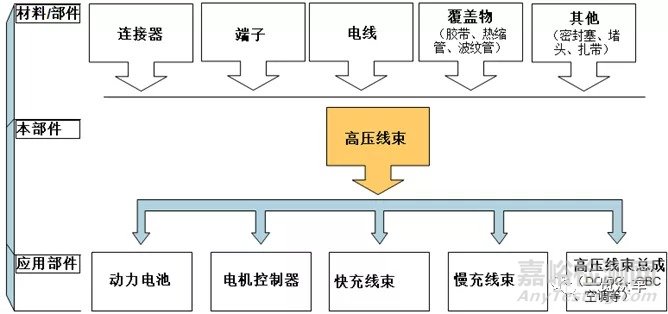 新能源汽车高压线束主要部件（连接器、线缆）