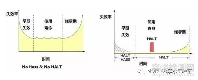 加速试验HAST和HASS的区别