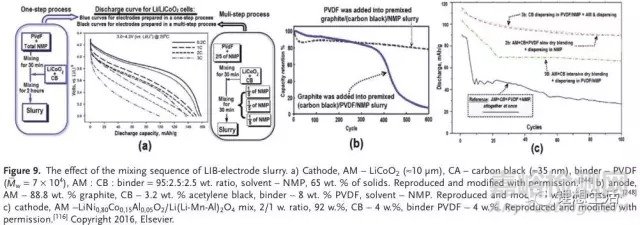 锂电池电极浆料的制备技术及其对电极形貌和性能的影响
