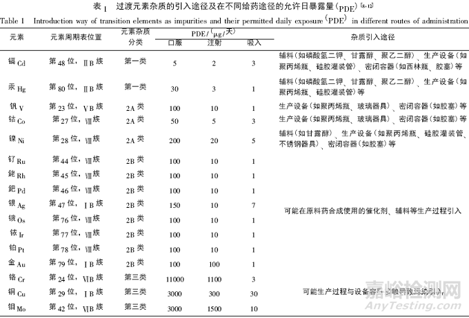 药物制剂中元素杂质研究评估及控制要点