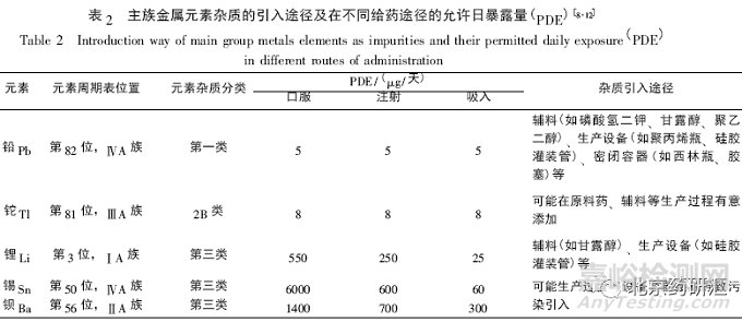 药物制剂中元素杂质研究评估及控制要点