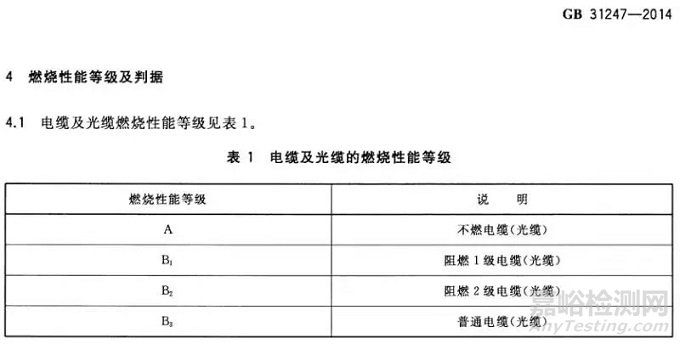欧洲线缆强制CPR认证-国标GB31247建筑布线燃烧要求