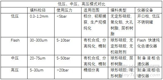 制备液相色谱方法开发的误区
