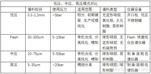 制备液相色谱方法开发的误区