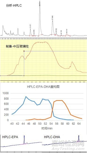 制备液相色谱方法开发的误区