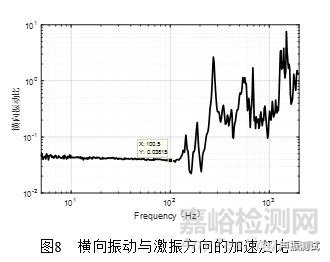 振动试验夹具动态特性检测