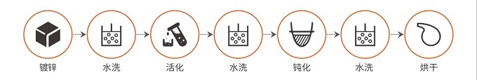 镀锌件三价铬彩色钝化液的性能指标