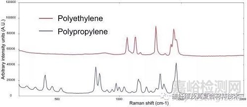 利用便携式拉曼显微镜鉴别珠粒、纤维等微塑料