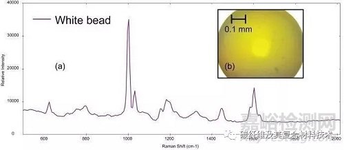 利用便携式拉曼显微镜鉴别珠粒、纤维等微塑料