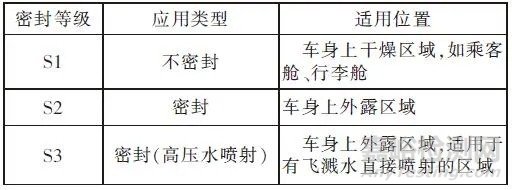 汽车连接器使用标准、规格对比报告