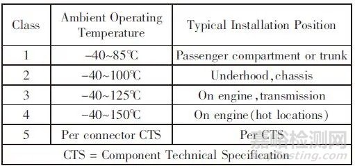 汽车连接器使用标准、规格对比报告