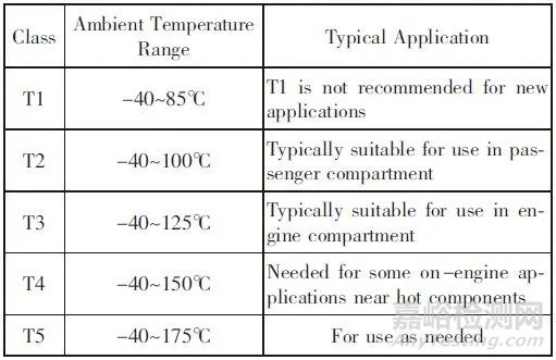 汽车连接器使用标准、规格对比报告