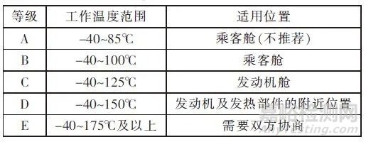 汽车连接器使用标准、规格对比报告