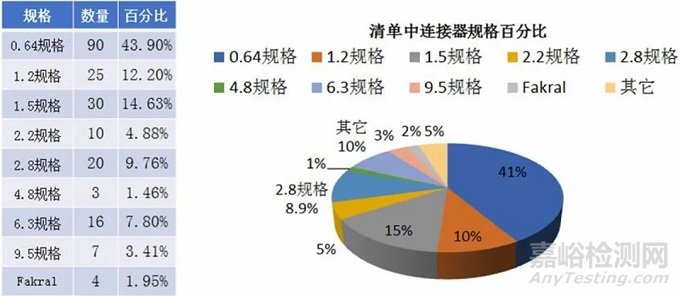 汽车连接器使用标准、规格对比报告