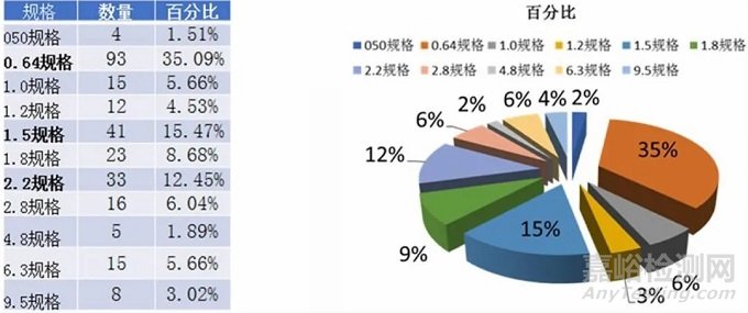 汽车连接器使用标准、规格对比报告